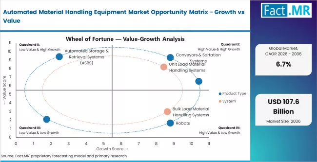 Automated Material Handling Equipment Market Opportunity Matrix Growth Vs Value Automated Material Handling Equipment Market Opportunity Matrix Growth Vs Value