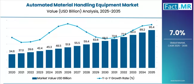 Automated Material Handling Equipment Market Value Analysis 2025 To 2035