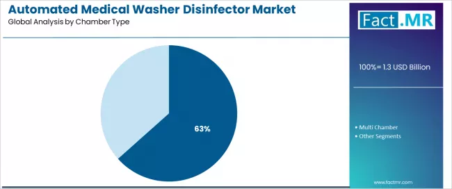 Automated Medical Washer Disinfector Market Analysis By Chamber Type