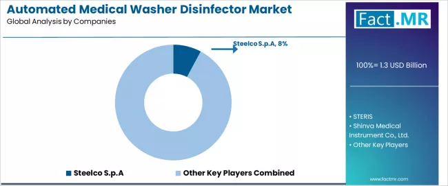 Automated Medical Washer Disinfector Market Analysis By Company