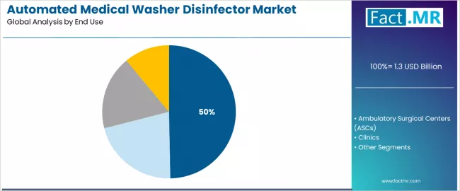 Automated Medical Washer Disinfector Market Analysis By End Use