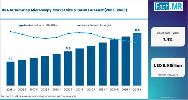 Automated Microscopy Market Country Value Analysis Automated Microscopy Market Country Value Analysis