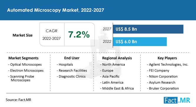 Automated microscopy market forecast by Fact.MR