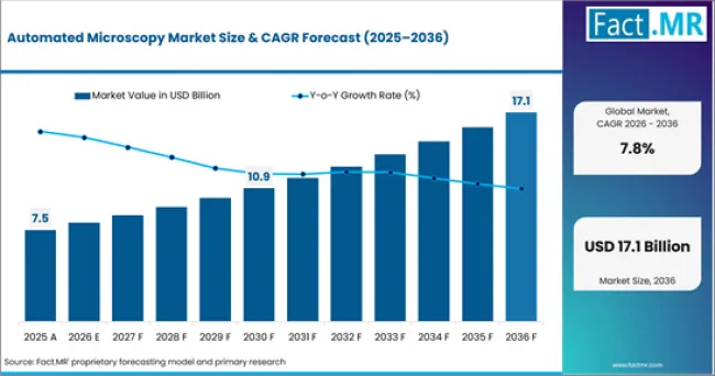 Automated Microscopy Market Value Analysis Automated Microscopy Market Value Analysis