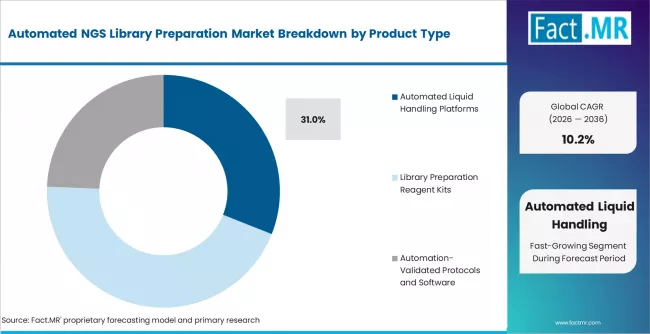 Automated Ngs Library Preparation Market Analysis By Product Type