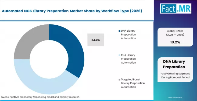 Automated Ngs Library Preparation Market Analysis By Workflow Type