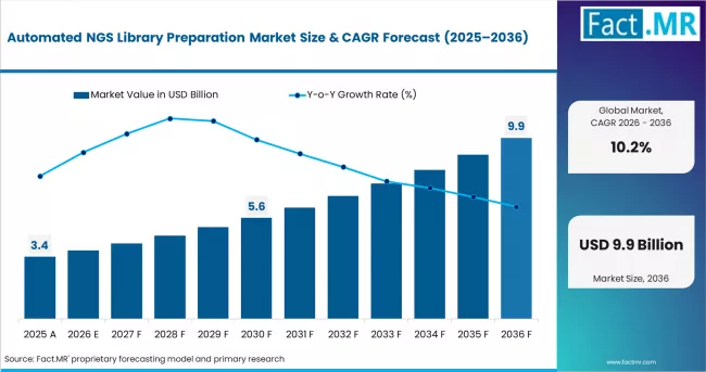 Automated Ngs Library Preparation Market Market Value Analysis