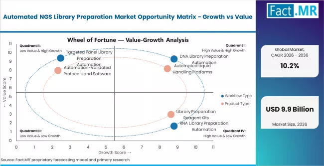 Automated Ngs Library Preparation Market Opportunity Matrix Growth Vs Value