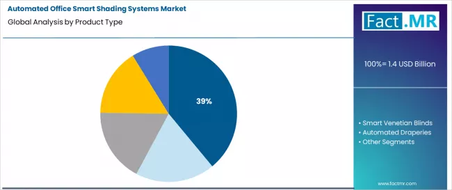 Automated Office Smart Shading Systems Market Analysis By Product Type