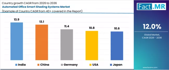 Automated Office Smart Shading Systems Market Cagr Analysis By Country