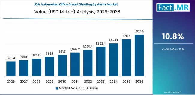 Automated Office Smart Shading Systems Market Country Value Analysis