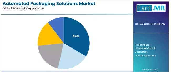 Automated Packaging Solutions Market Analysis By Application