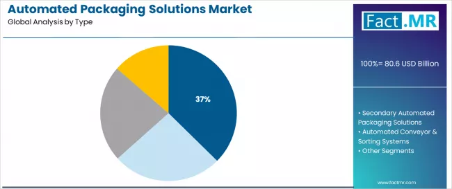Automated Packaging Solutions Market Analysis By Type