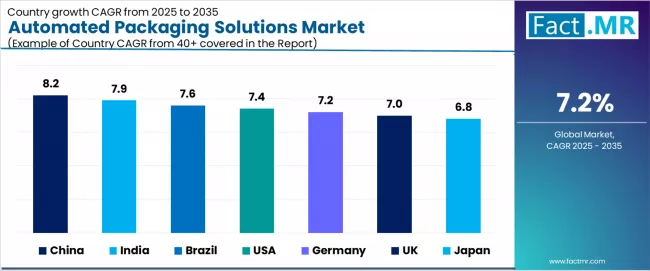 Automated Packaging Solutions Market Cagr Analysis By Country
