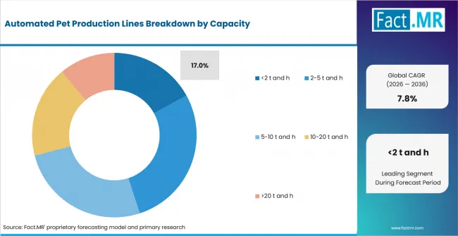 Automated Pet Production Lines Analysis By Capacity