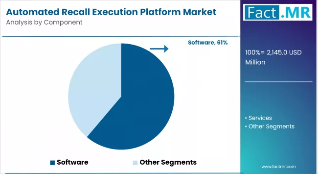 Automated Recall Execution Platform Market By Component