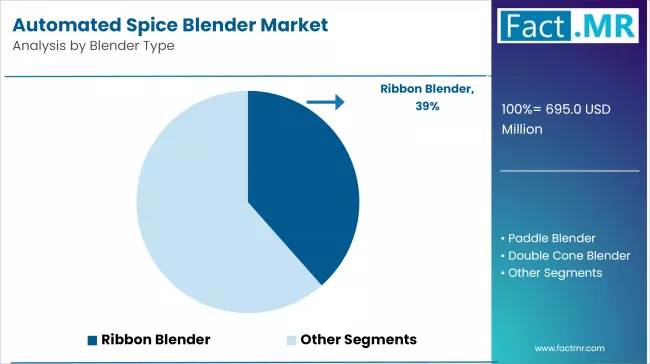 Automated Spice Blender Market Analysis By Blender Type