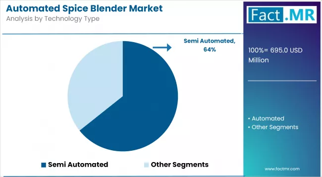Automated Spice Blender Market Analysis By Technology Type