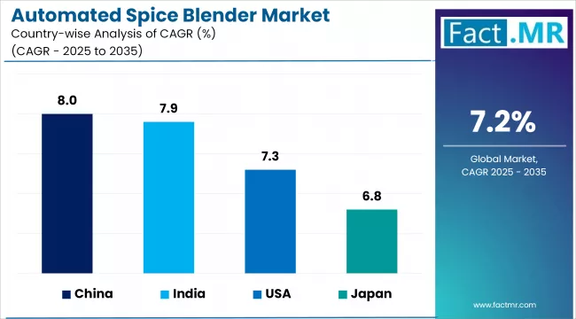 Automated Spice Blender Market Cagr Analysis By Country