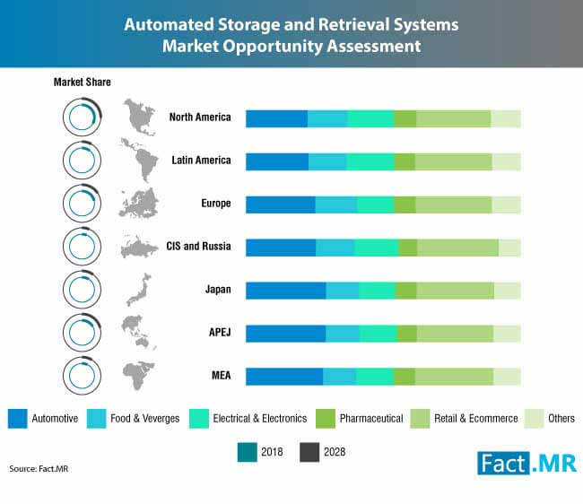 Automated Storage And Retrieval Systems Market 0 automated storage and retrieval systems market 0