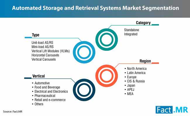 Automated Storage And Retrieval Systems Market 2 automated storage and retrieval systems market 2