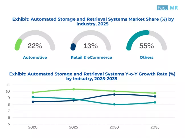 Automated Storage And Retrieval Systems Market Analysis By Industry