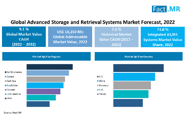 Automated storage and retrieval systems market fact mR by Fact.MR