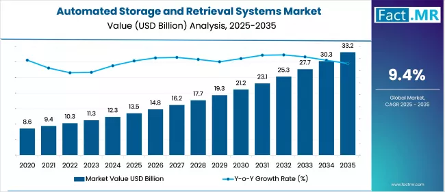 Automated Storage And Retrieval Systems Market
