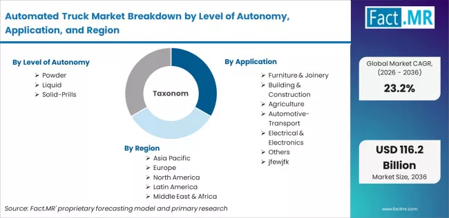 Automated Truck Market Breakdown By Level Of Autonomy, Application, And Region