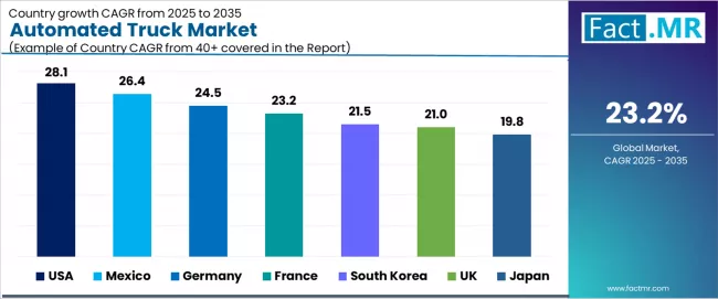 Automated Truck Market Cagr Analysis By Country