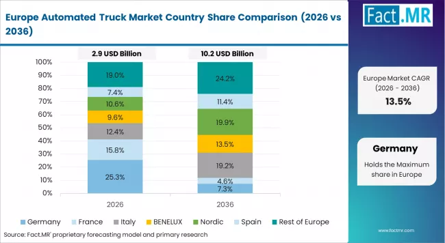 Automated Truck Market Europe Country Market Share Analysis, 2026 & 2036