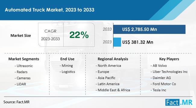 Automated Trucks Market Size, Share, Trends, Growth, Demand and Sales Forecast Report by Fact.MR