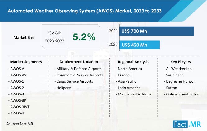 Automated Weather Observing Ssystem Awos Market Forecast by Fact.MR