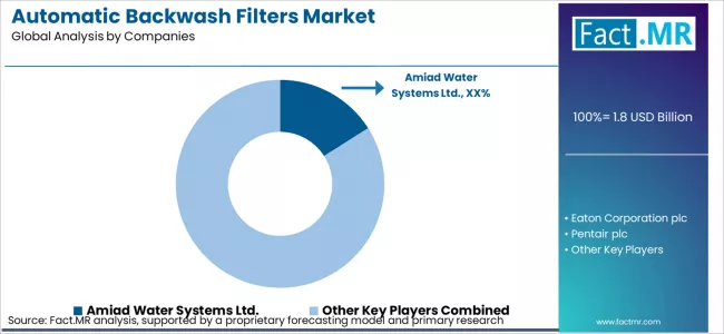 Automatic Backwash Filters Market Analysis By Company Automatic Backwash Filters Market Analysis By Company