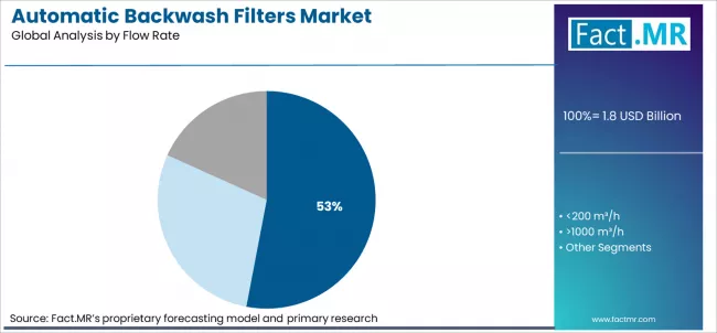 Automatic Backwash Filters Market Analysis By Flow Rate Automatic Backwash Filters Market Analysis By Flow Rate