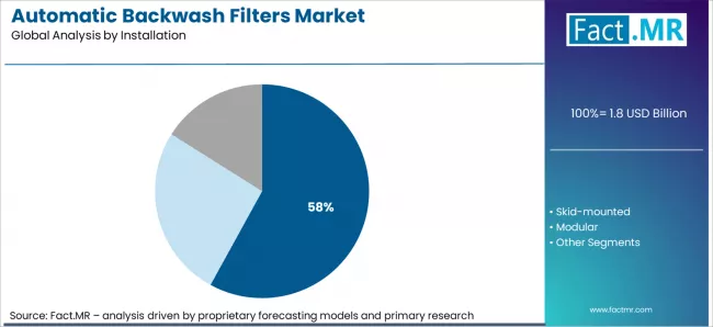 Automatic Backwash Filters Market Analysis By Installation Automatic Backwash Filters Market Analysis By Installation