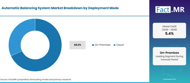 Automatic Balancing System Market Breakdown Deployment Mode