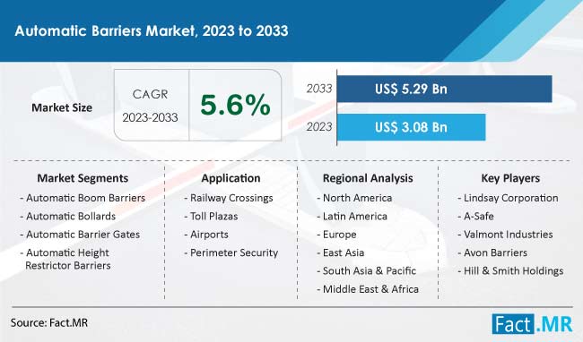 Automatic Barriers Market Forecast by Fact.MR