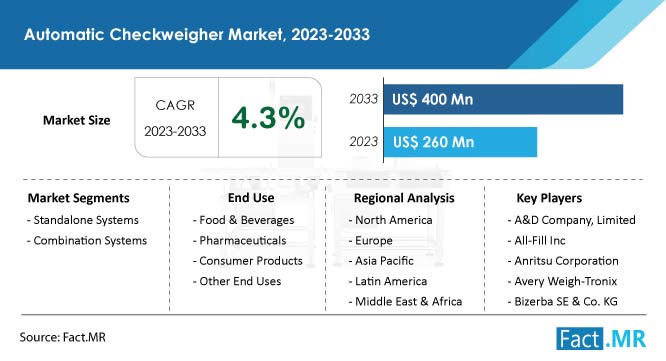 Automatic Checkweigher market forecast by Fact.MR