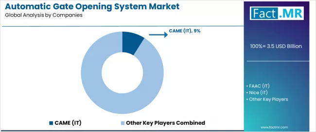 Automatic Gate Opening System Market Analysis By Company Automatic Gate Opening System Market Analysis By Company