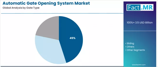 Automatic Gate Opening System Market Analysis By Gate Type Automatic Gate Opening System Market Analysis By Gate Type