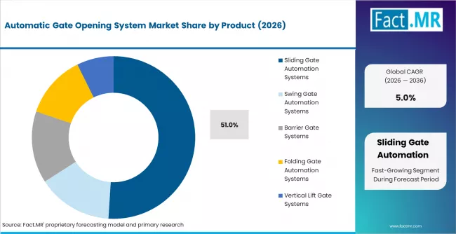 Automatic Gate Opening System Market Analysis By Product Automatic Gate Opening System Market Analysis By Product