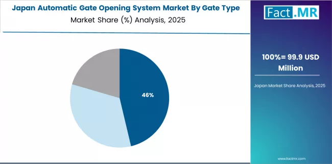 Automatic Gate Opening System Market Japan Market Share Analysis By Gate Type Automatic Gate Opening System Market Japan Market Share Analysis By Gate Type