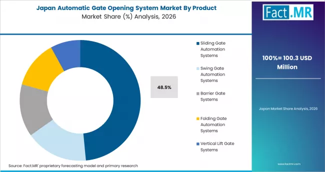 Automatic Gate Opening System Market Japan Market Share Analysis By Product Automatic Gate Opening System Market Japan Market Share Analysis By Product