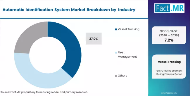 Automatic Identification System Market Analysis By Application