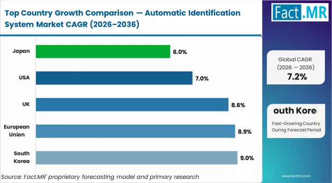 Automatic Identification System Market Cagr Analysis By Country