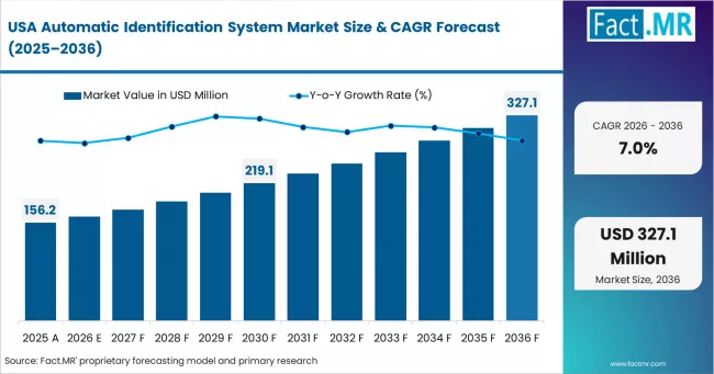 Automatic Identification System Market Country Value Analysis