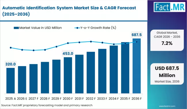 Automatic Identification System Market Market Value Analysis