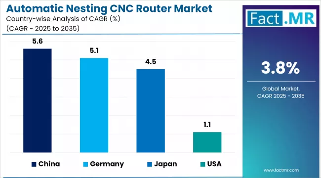 Automatic Nesting Cnc Router Market By Country