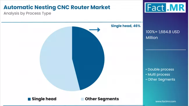 Automatic Nesting Cnc Router Market By Process Type